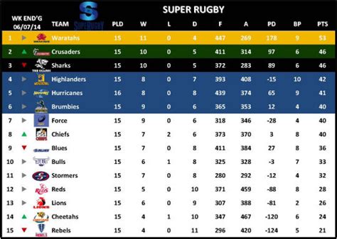 Super Rugby 2019 Table .